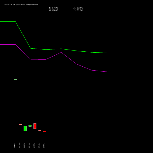 LODHA 870 CE (CALL) 30 March 2026 options price chart analysis Macrotech Developers Ltd 