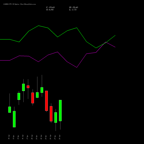 LODHA 870 CE (CALL) 28 April 2026 options price chart analysis Macrotech Developers Ltd 
