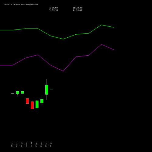 LODHA 870 CE (CALL) 26 May 2026 options price chart analysis Macrotech Developers Ltd 