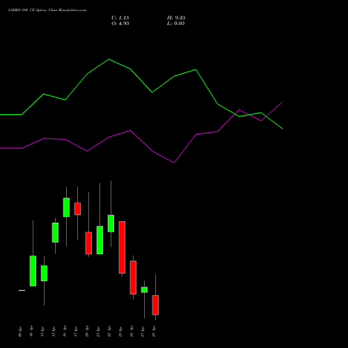 LODHA 880 CE (CALL) 28 April 2026 options price chart analysis Macrotech Developers Ltd 