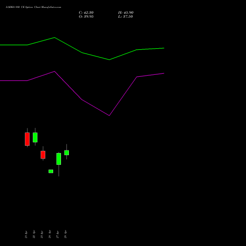 LODHA 880 CE (CALL) 26 May 2026 options price chart analysis Macrotech Developers Ltd 