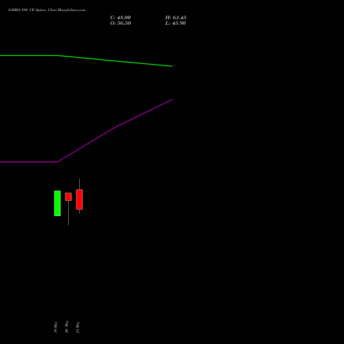 LODHA 880 CE (CALL) 30 June 2026 options price chart analysis Macrotech Developers Ltd 