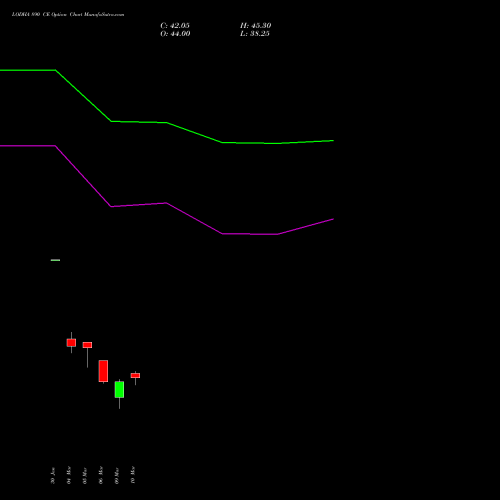 LODHA 890 CE (CALL) 30 March 2026 options price chart analysis Macrotech Developers Ltd 