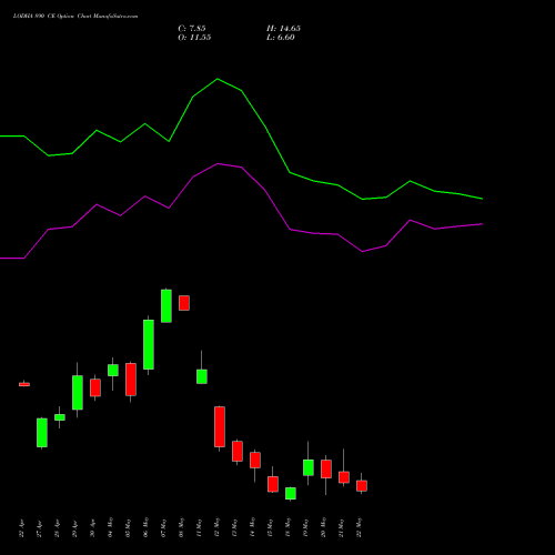 LODHA 890 CE (CALL) 26 May 2026 options price chart analysis Macrotech Developers Ltd 