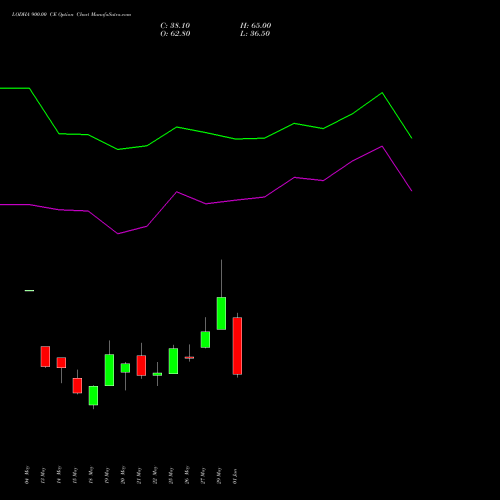 LODHA 900.00 CE (CALL) 30 June 2026 options price chart analysis Macrotech Developers Ltd 