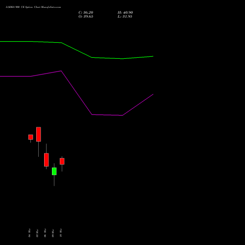 LODHA 900 CE (CALL) 30 March 2026 options price chart analysis Macrotech Developers Ltd 