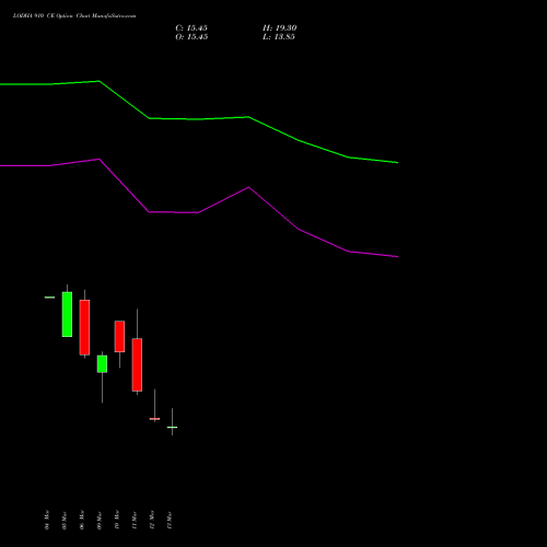 LODHA 910 CE (CALL) 30 March 2026 options price chart analysis Macrotech Developers Ltd 