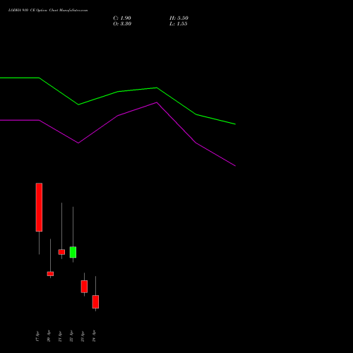LODHA 910 CE (CALL) 28 April 2026 options price chart analysis Macrotech Developers Ltd 
