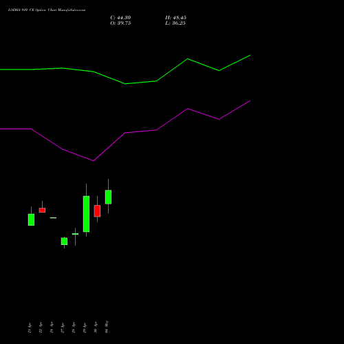 LODHA 910 CE (CALL) 26 May 2026 options price chart analysis Macrotech Developers Ltd 