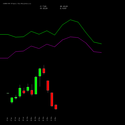 LODHA 930 CE (CALL) 26 May 2026 options price chart analysis Macrotech Developers Ltd 