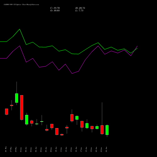 LODHA 930 CE (CALL) 30 June 2026 options price chart analysis Macrotech Developers Ltd 