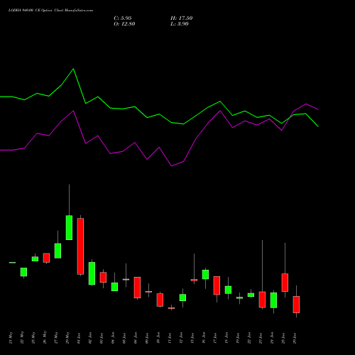 LODHA 940.00 CE (CALL) 30 June 2026 options price chart analysis Macrotech Developers Ltd 