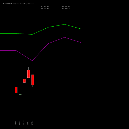 LODHA 940.00 CE (CALL) 28 July 2026 options price chart analysis Macrotech Developers Ltd 