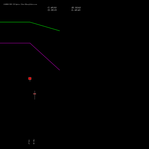LODHA 950 CE (CALL) 30 March 2026 options price chart analysis Macrotech Developers Ltd 