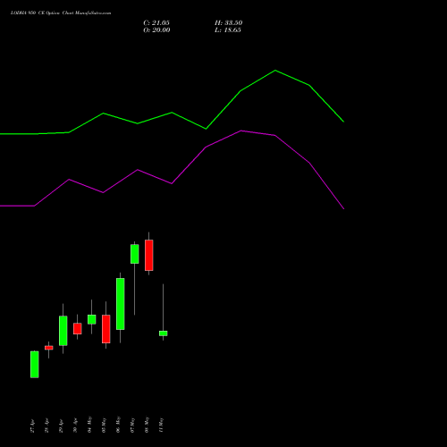 LODHA 950 CE (CALL) 26 May 2026 options price chart analysis Macrotech Developers Ltd 