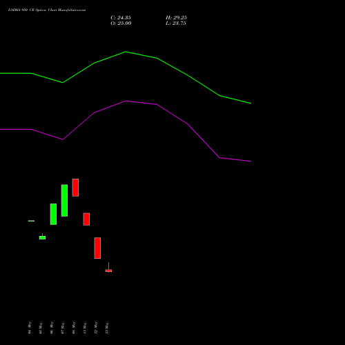 LODHA 950 CE (CALL) 30 June 2026 options price chart analysis Macrotech Developers Ltd 