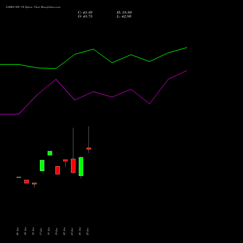 LODHA 950 CE (CALL) 28 July 2026 options price chart analysis Macrotech Developers Ltd 