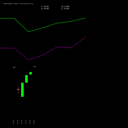 LODHA 960.00 CE (CALL) 23 November 2026 options price chart analysis Macrotech Developers Ltd 