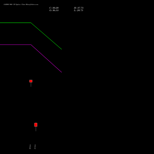 LODHA 960 CE (CALL) 27 January 2026 options price chart analysis Macrotech Developers Ltd 
