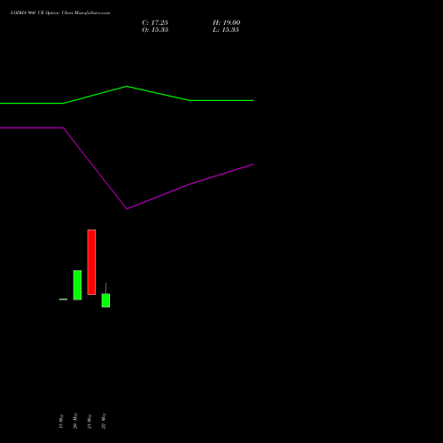 LODHA 960 CE (CALL) 30 June 2026 options price chart analysis Macrotech Developers Ltd 