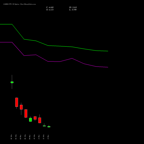 LODHA 970 CE (CALL) 30 March 2026 options price chart analysis Macrotech Developers Ltd 