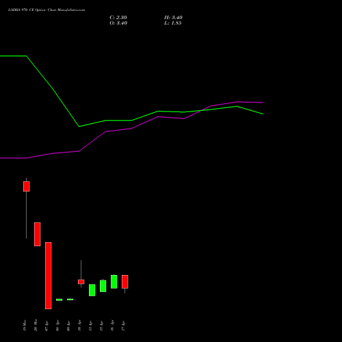 LODHA 970 CE (CALL) 28 April 2026 options price chart analysis Macrotech Developers Ltd 