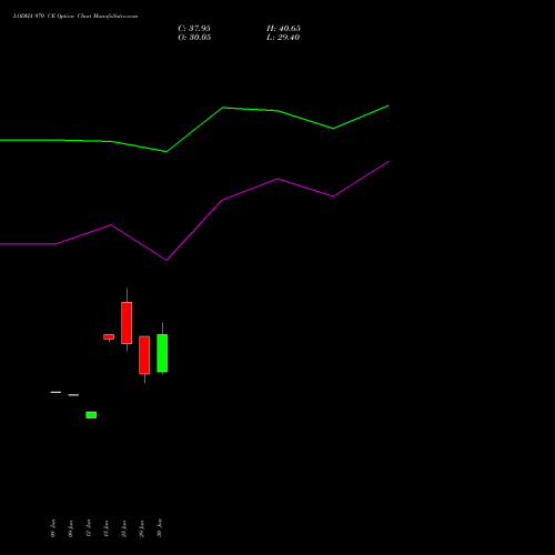 LODHA 970 CE (CALL) 28 July 2026 options price chart analysis Macrotech Developers Ltd 