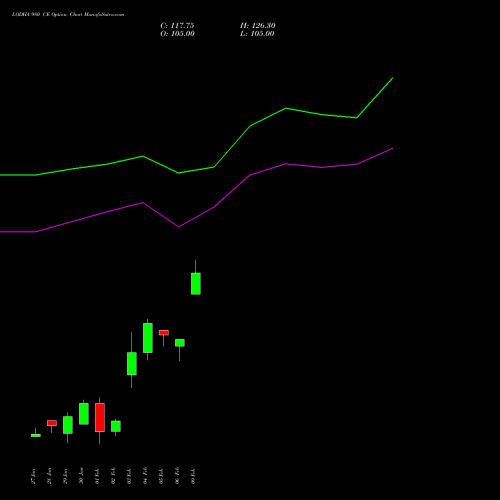 LODHA 980 CE (CALL) 24 February 2026 options price chart analysis Macrotech Developers Ltd 