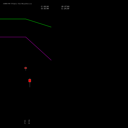 LODHA 980 CE (CALL) 30 March 2026 options price chart analysis Macrotech Developers Ltd 