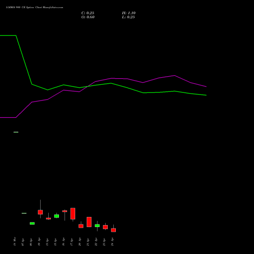 LODHA 980 CE (CALL) 28 April 2026 options price chart analysis Macrotech Developers Ltd 