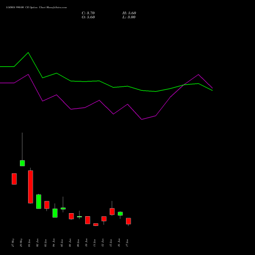 LODHA 990.00 CE (CALL) 30 June 2026 options price chart analysis Macrotech Developers Ltd 