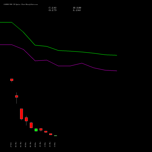 LODHA 990 CE (CALL) 30 March 2026 options price chart analysis Macrotech Developers Ltd 