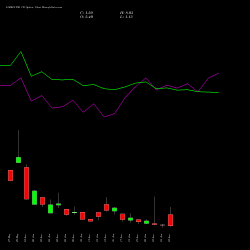 LODHA 990 CE (CALL) 30 June 2026 options price chart analysis Macrotech Developers Ltd 