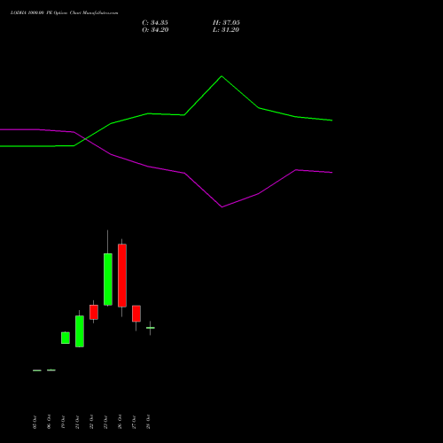 LODHA 1000.00 PE (PUT) 23 November 2026 options price chart analysis Macrotech Developers Ltd 
