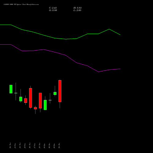 Live LODHA 1000 PE (PUT) 30 December 2025 options price chart analysis Macrotech Developers Ltd 