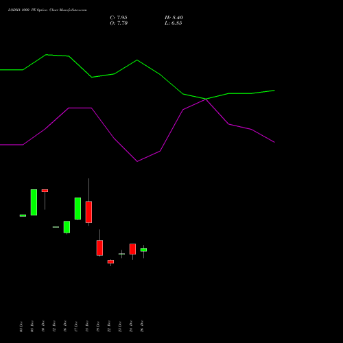 LODHA 1000 PE (PUT) 27 January 2026 options price chart analysis Macrotech Developers Ltd 