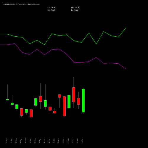 LODHA 1020.00 PE (PUT) 27 October 2026 options price chart analysis Macrotech Developers Ltd 