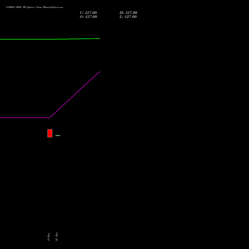 LODHA 1020 PE (PUT) 30 June 2026 options price chart analysis Macrotech Developers Ltd 