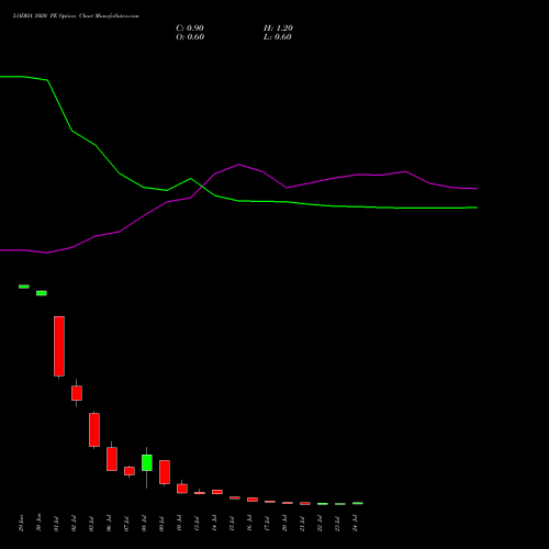 LODHA 1020 PE (PUT) 28 July 2026 options price chart analysis Macrotech Developers Ltd 