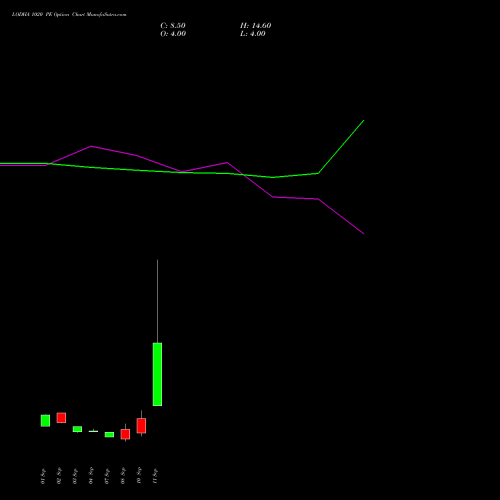 LODHA 1020 PE (PUT) 29 September 2026 options price chart analysis Macrotech Developers Ltd 