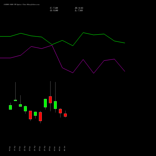LODHA 1020 PE (PUT) 27 October 2026 options price chart analysis Macrotech Developers Ltd 