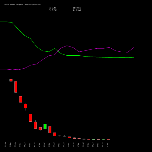 LODHA 1040.00 PE (PUT) 28 July 2026 options price chart analysis Macrotech Developers Ltd 