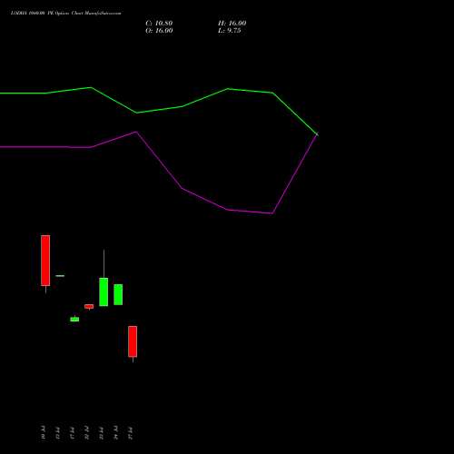 LODHA 1040.00 PE (PUT) 25 August 2026 options price chart analysis Macrotech Developers Ltd 