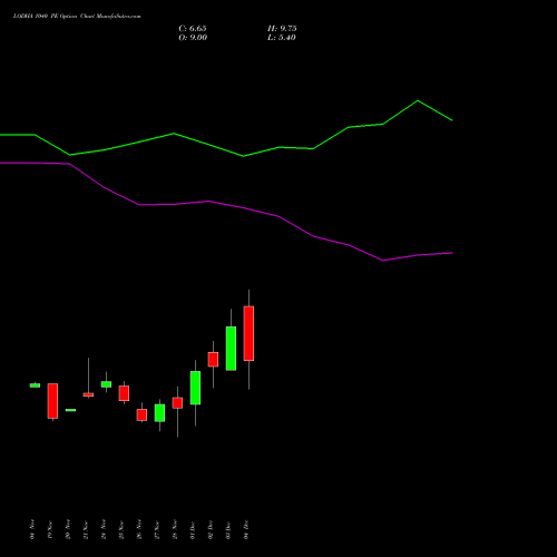 Live LODHA 1040 PE (PUT) 30 December 2025 options price chart analysis Macrotech Developers Ltd 
