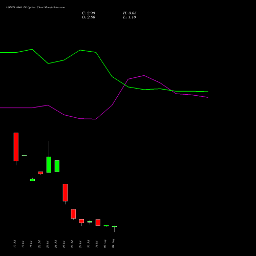 LODHA 1040 PE (PUT) 25 August 2026 options price chart analysis Macrotech Developers Ltd 