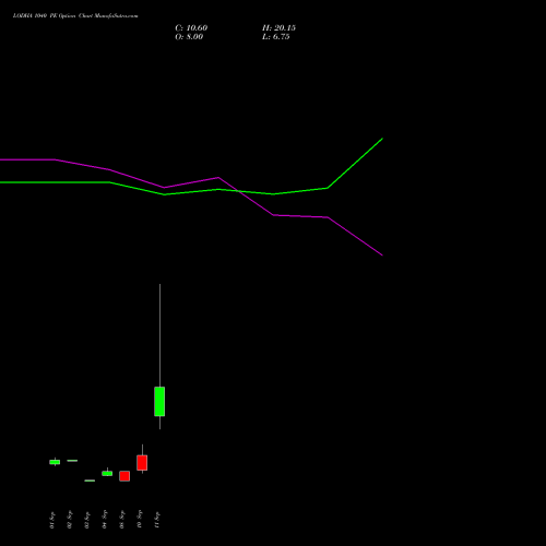 LODHA 1040 PE (PUT) 29 September 2026 options price chart analysis Macrotech Developers Ltd 