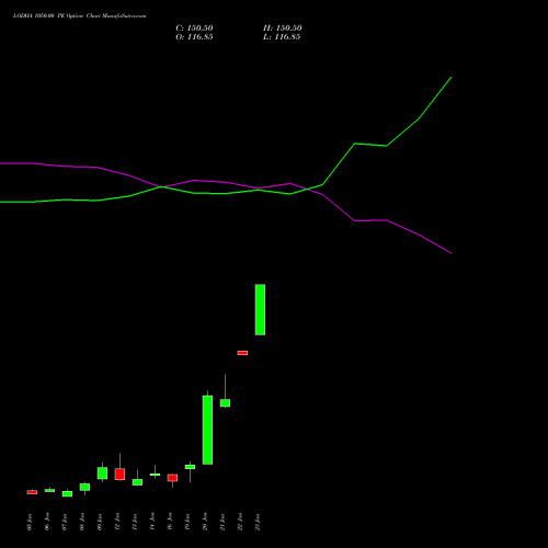 LODHA 1050.00 PE (PUT) 27 January 2026 options price chart analysis Macrotech Developers Ltd 