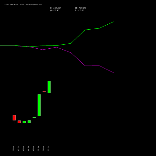 LODHA 1050.00 PE (PUT) 24 February 2026 options price chart analysis Macrotech Developers Ltd 