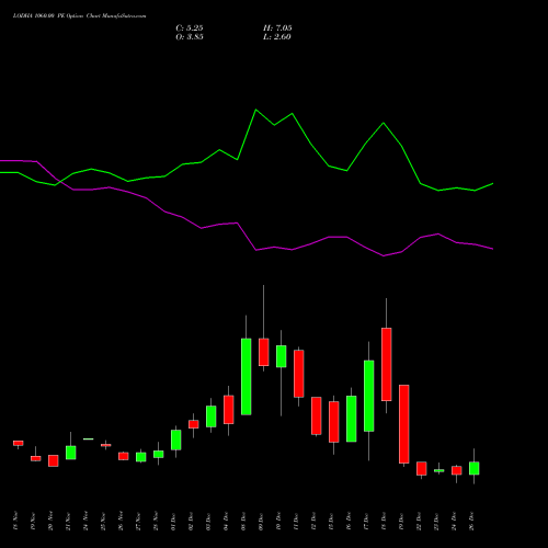 LODHA 1060.00 PE (PUT) 30 December 2025 options price chart analysis Macrotech Developers Ltd 