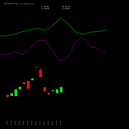 LODHA 1060.00 PE (PUT) 27 January 2026 options price chart analysis Macrotech Developers Ltd 